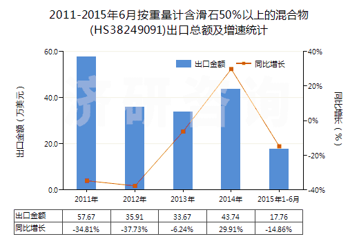2011-2015年6月按重量計含滑石50％以上的混合物(HS38249091)出口總額及增速統(tǒng)計